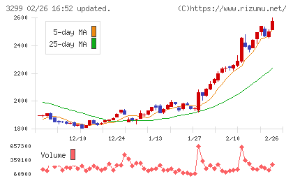 ムゲンエステートチャート