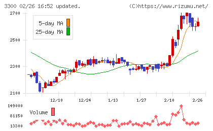 アンビション　ＤＸ　ホールディングスチャート