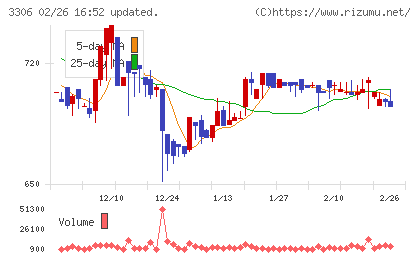 日本製麻チャート