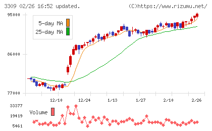 積水ハウス・リート投資法人チャート