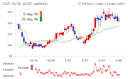 日本コークス工業チャート