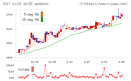フライングガーデンチャート