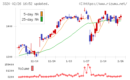 クロスプラスチャート