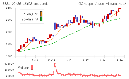 ミタチ産業チャート
