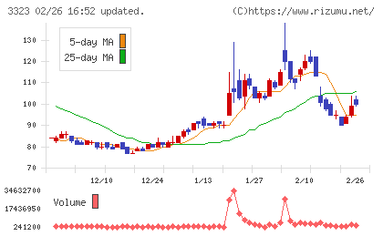 レカムチャート