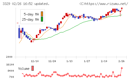 東和フードサービスチャート