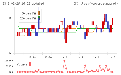 ヒロタグループホールディングスチャート