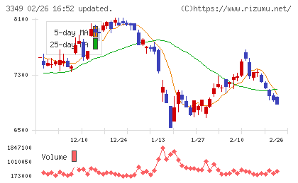 コスモス薬品チャート
