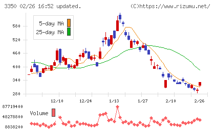 メタプラネットチャート