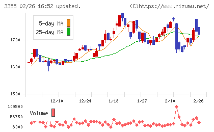 クリヤマホールディングスチャート