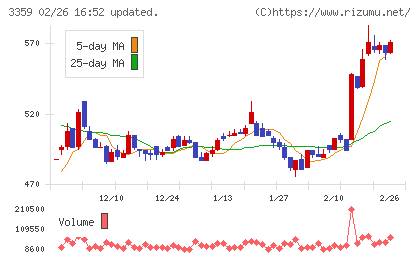 ｃｏｔｔａチャート