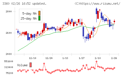 シップヘルスケアホールディングスチャート