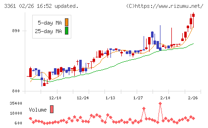 トーエルチャート