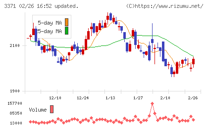 ソフトクリエイトホールディングスチャート