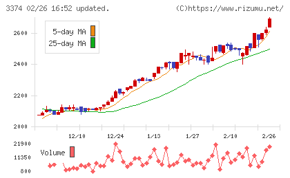内外テックチャート