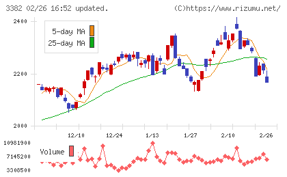 セブン＆アイ・ホールディングスチャート