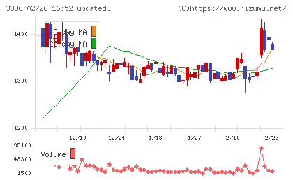 コスモ・バイオチャート