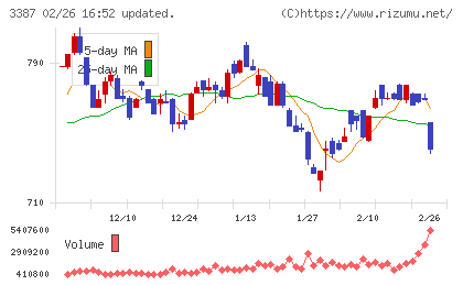 クリエイト・レストランツ・ホールディングスチャート