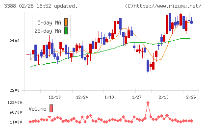 明治電機工業チャート