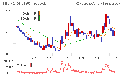 ＺｅｎｍｕＴｅｃｈチャート