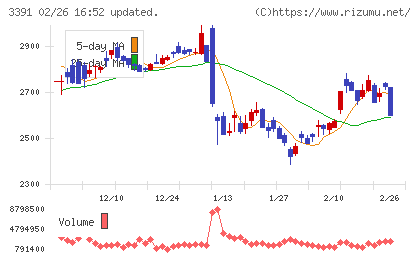 ツルハホールディングスチャート