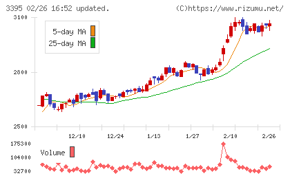 サンマルクホールディングスチャート