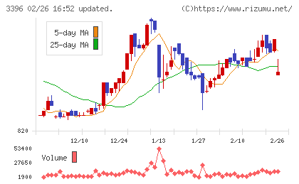 フェリシモチャート