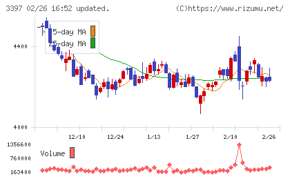 トリドールホールディングスチャート