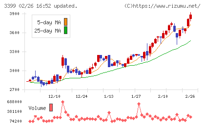 丸千代山岡家チャート