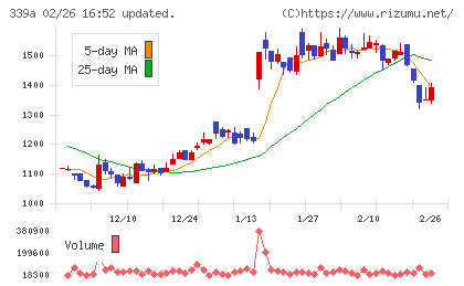 プログレス・テクノロジーズ グループチャート
