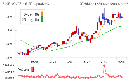 クラレチャート