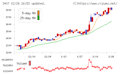 旭化成チャート