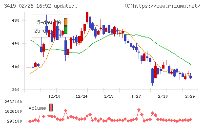 ＴＯＫＹＯ　ＢＡＳＥチャート