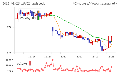 ピクスタチャート