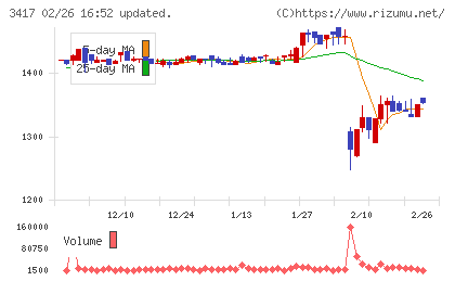 大木ヘルスケアホールディングスチャート