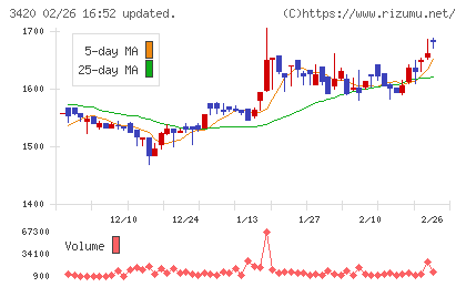 ケー・エフ・シーチャート