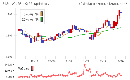 稲葉製作所チャート