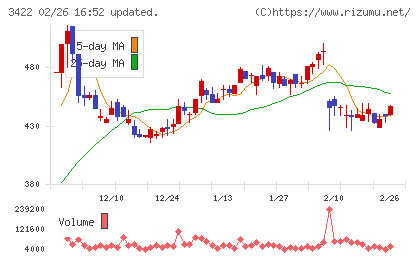 Ｊ−ＭＡＸチャート