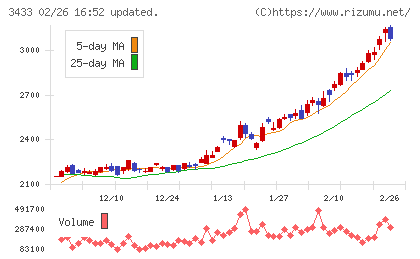 トーカロチャート