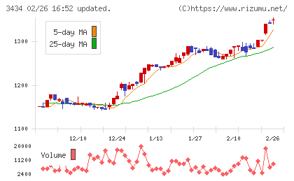 アルファチャート