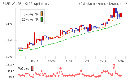 サンコーテクノチャート