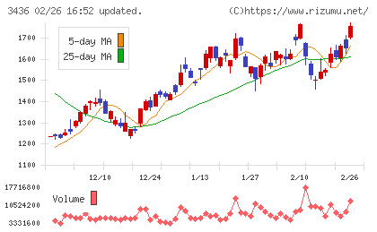 ＳＵＭＣＯチャート