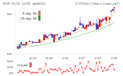 三ツ知チャート