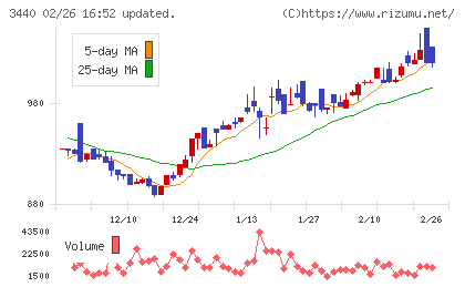 日創グループチャート