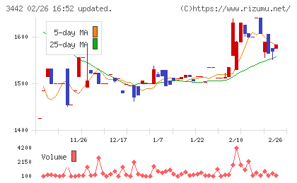ＭＩＥコーポレーションチャート