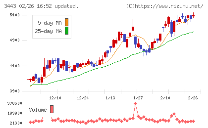 川田テクノロジーズチャート