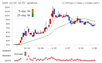 菊池製作所チャート