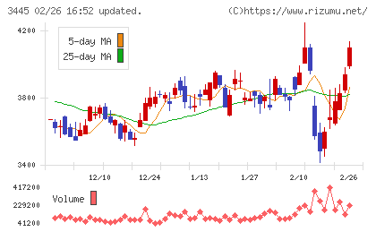 ＲＳ　Ｔｅｃｈｎｏｌｏｇｉｅｓチャート