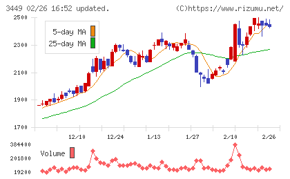 テクノフレックスチャート