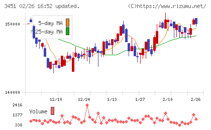 トーセイ・リート投資法人チャート